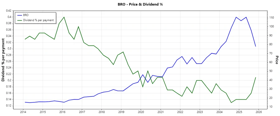 Dividend History Chart