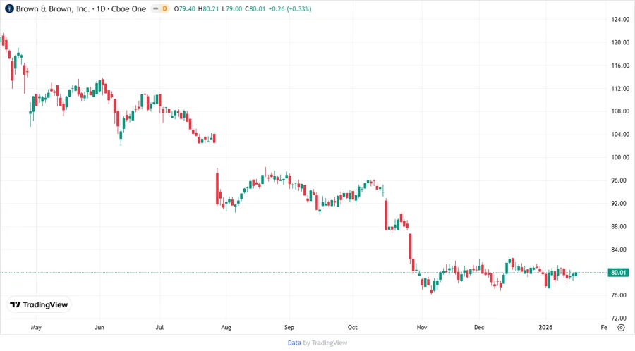 Stock Price Development Chart
