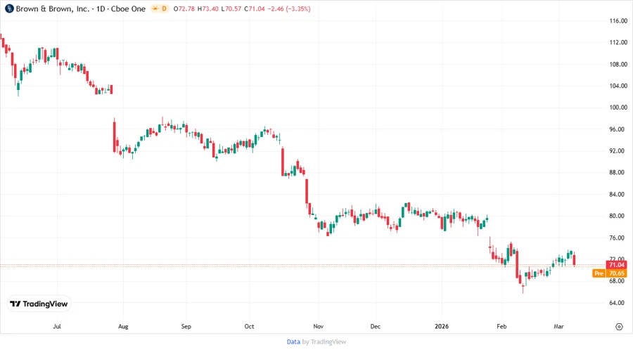 Price Development Chart