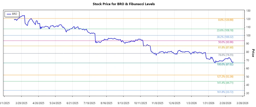 Brown & Brown, Inc. Stock Chart
