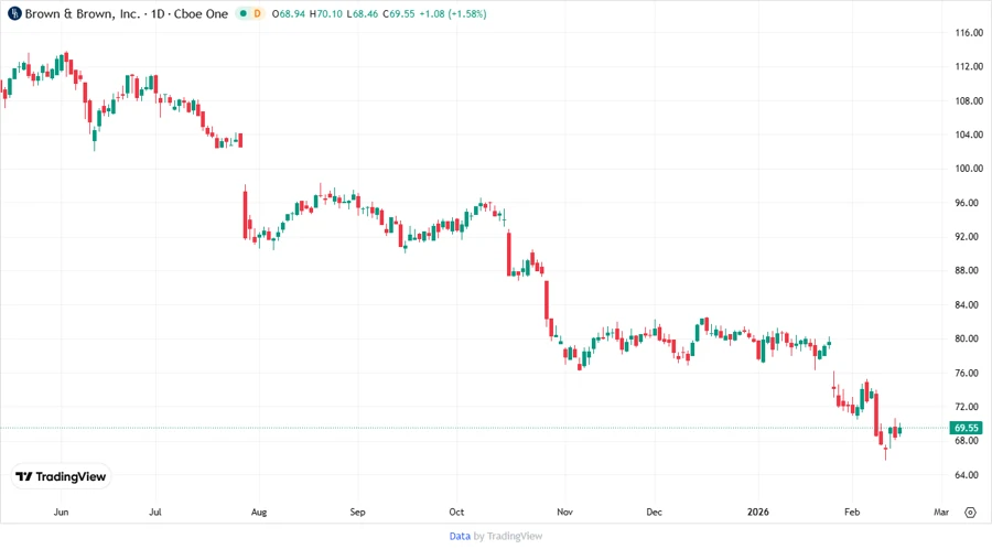 Brown & Brown, Inc. stock chart