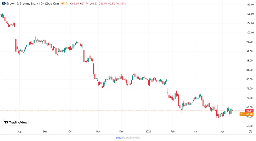 Stock chart