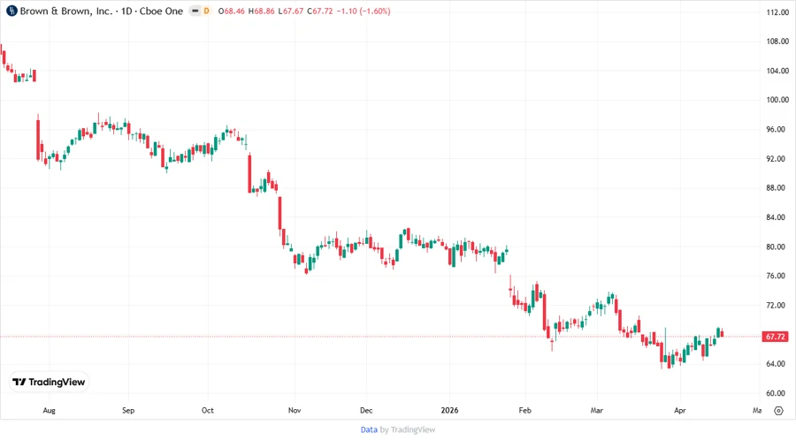 Stock Price Chart for BRO