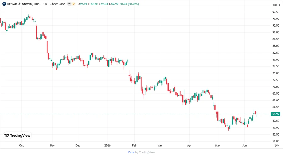 Stock Chart for Brown & Brown, Inc.