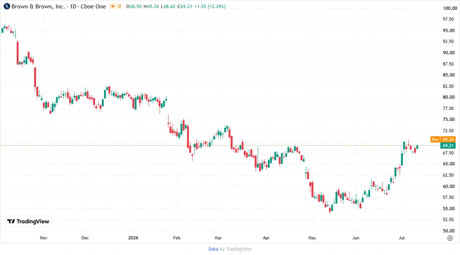 Stock chart for Brown & Brown, Inc.
