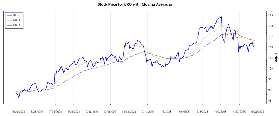 Brown & Brown, Inc. Stock Trend Chart