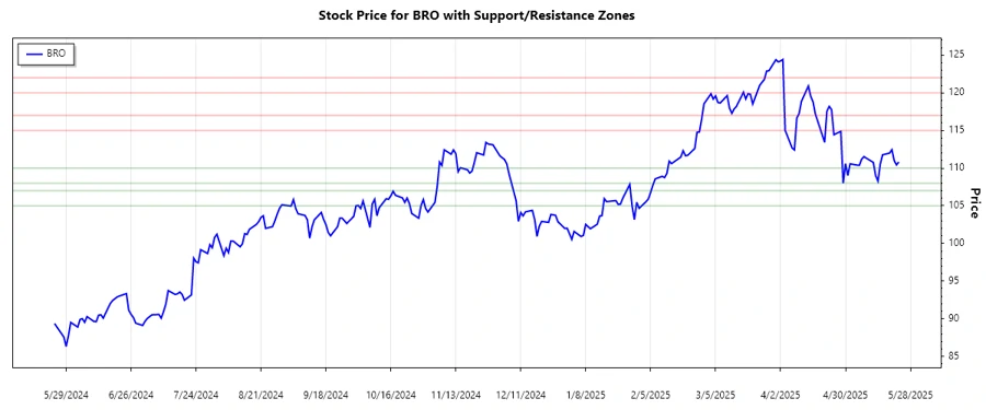 Brown & Brown, Inc. Support & Resistance Chart