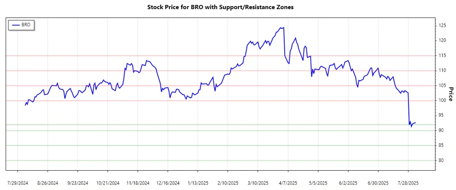 Support and Resistance Levels - Brown & Brown, Inc.