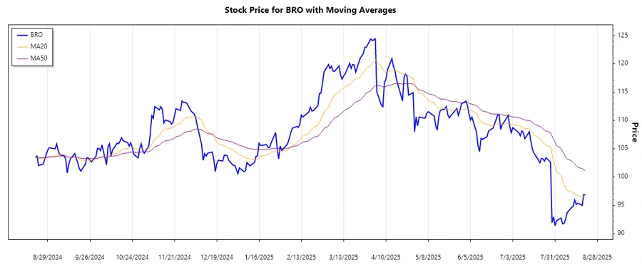 Trend Analysis Chart