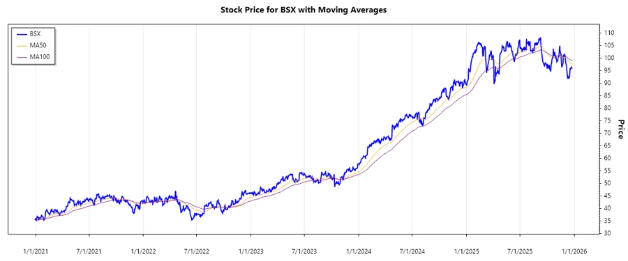 Stock Performance Chart