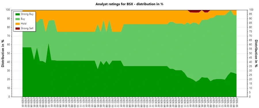 Analyst ratings history for Boston Scientific