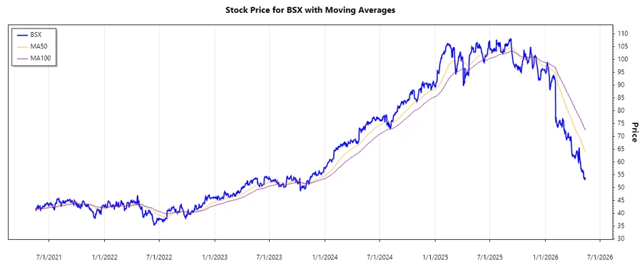 Stock chart for Boston Scientific