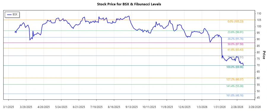 Boston Scientific Corporation Stock Chart