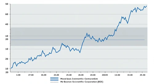BSX: Fibunacci Level Technical Analysis - Boston Scientific Corporation