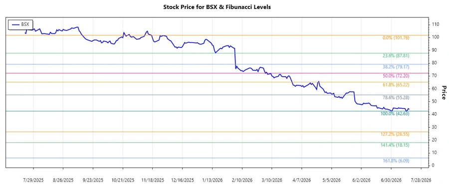 Stock chart of BSX