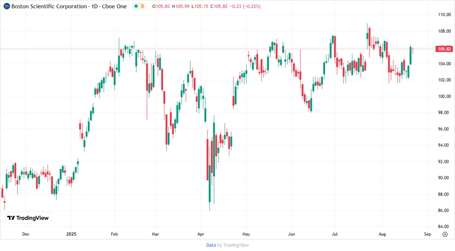 Stock Price History Chart - Boston Scientific