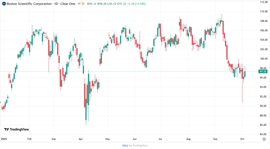 Price Target Chart for BSX