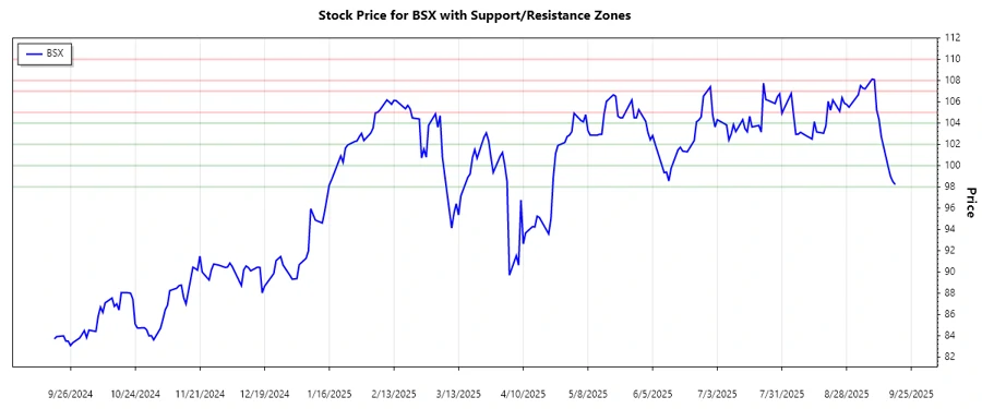 Support and Resistance Chart