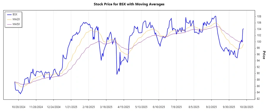 BSX Stock Chart