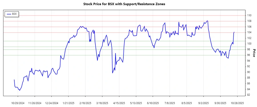 BSX Support and Resistance Chart