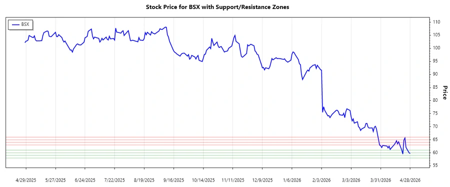 Support and Resistance Chart
