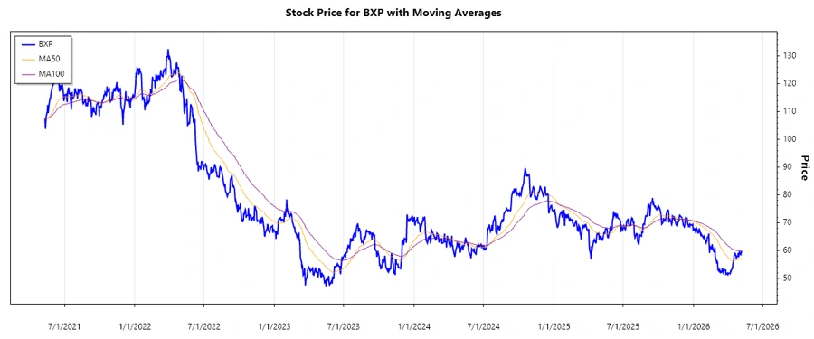 BXP Stock Price Chart
