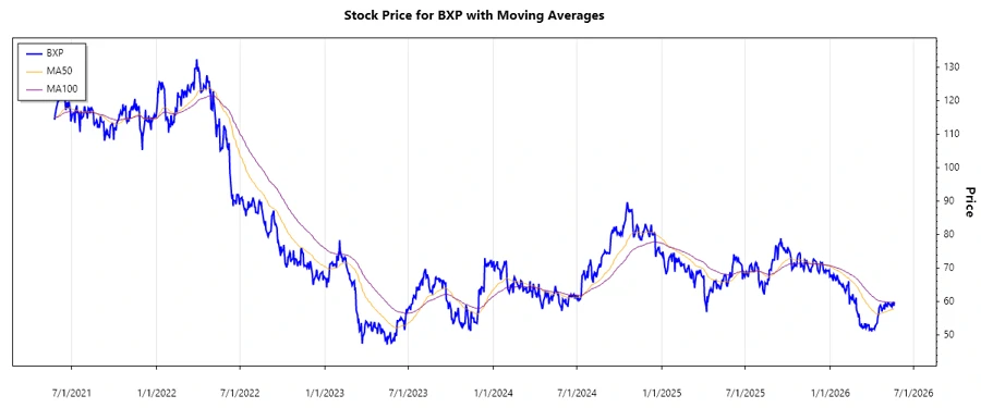 Stock Chart for BXP