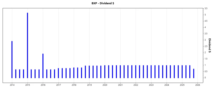 Dividend Growth Chart