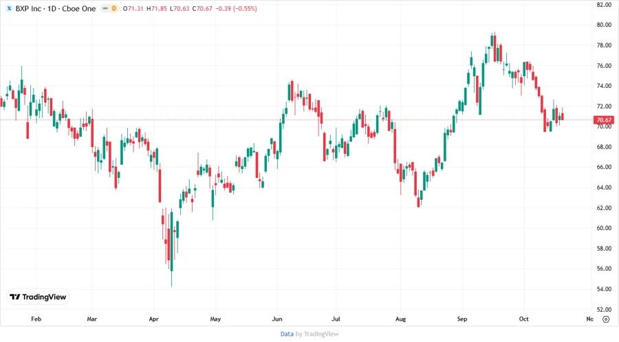 Stock Price Development Chart