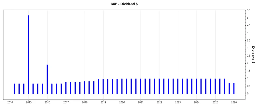 Dividend Growth Chart