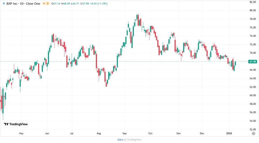 Price Development Chart
