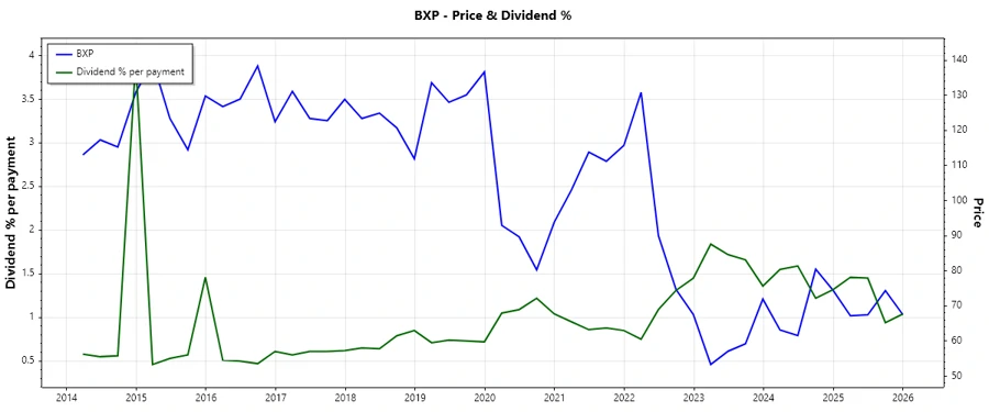 Dividend History Chart