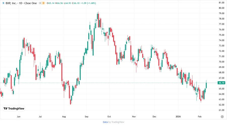 Price Development Chart