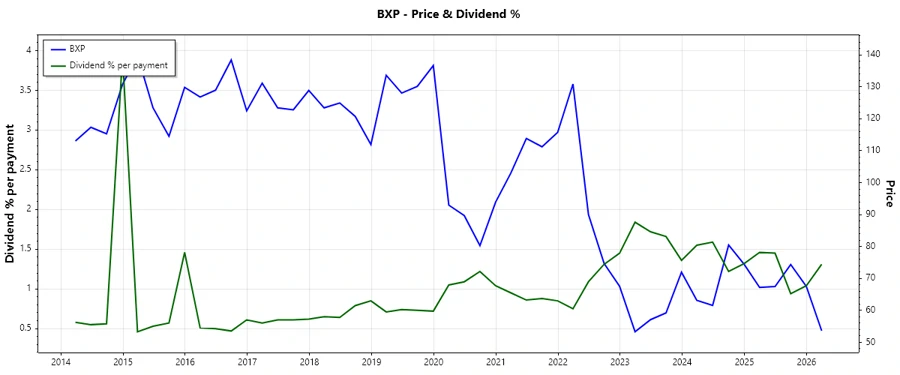 BXP Dividend History Chart