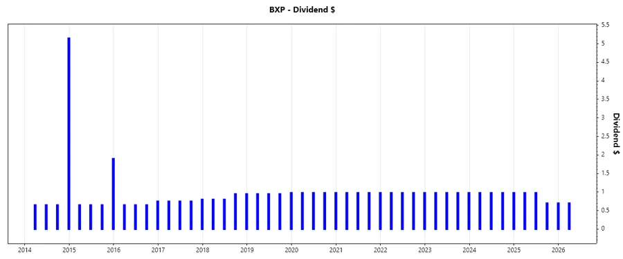 BXP Dividend Growth Chart