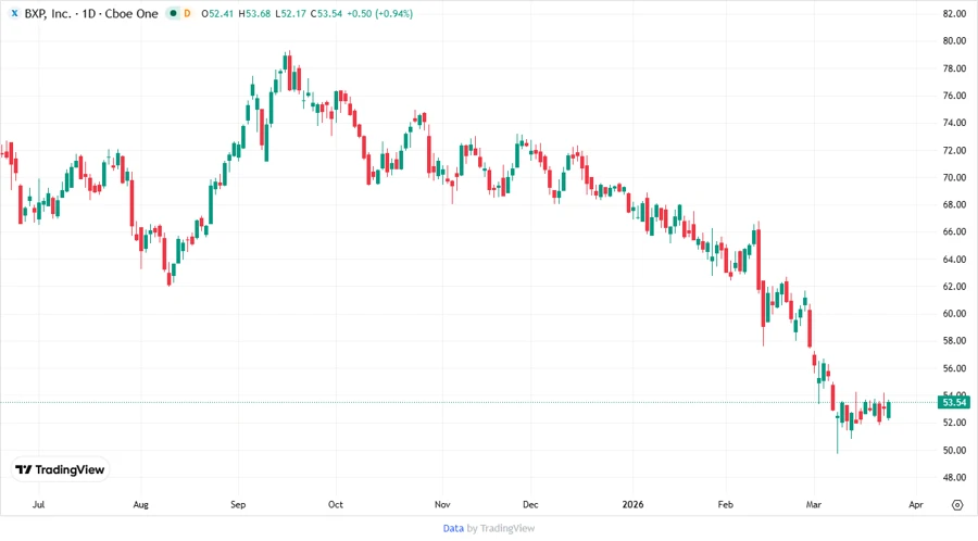 BXP Price Development Chart
