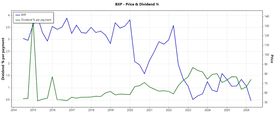 Dividend History Chart