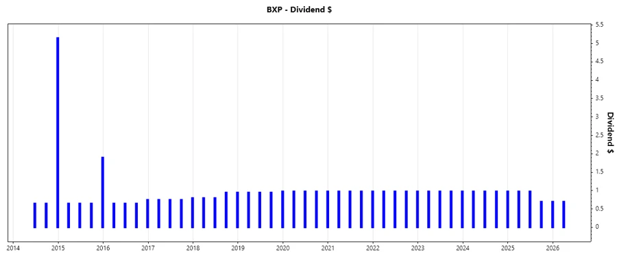 Dividend Growth Chart