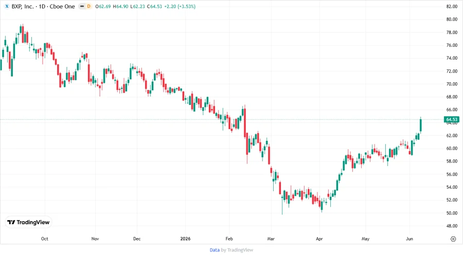 Price Development Chart