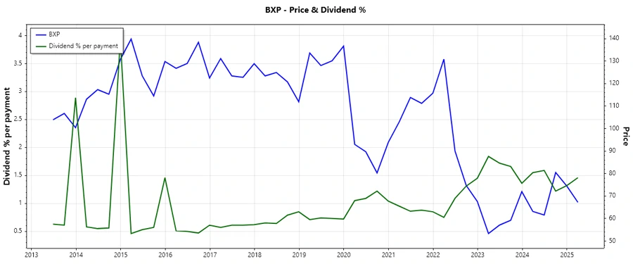 Dividend History Chart