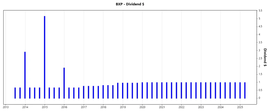 Dividend Growth Chart