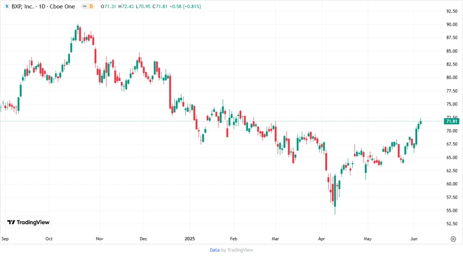 Price Development Chart