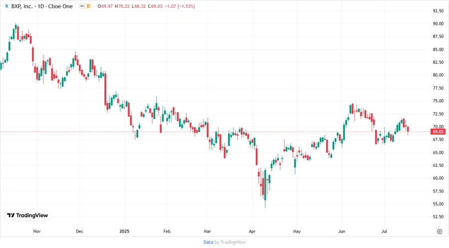 Price Development Chart