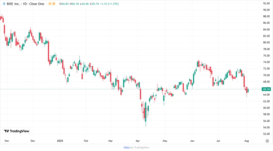 Price Development Chart