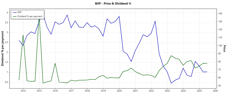 BXP Stock Dividend History