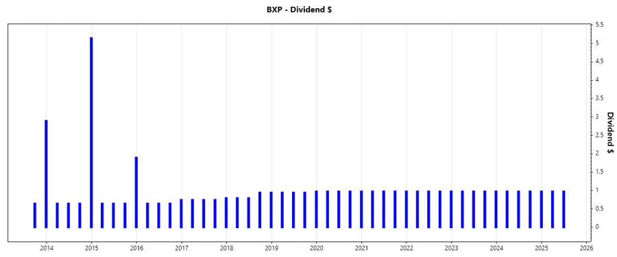 BXP Dividend Growth