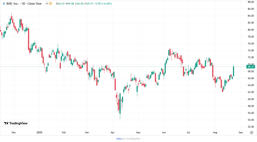 BXP Stock Price Development