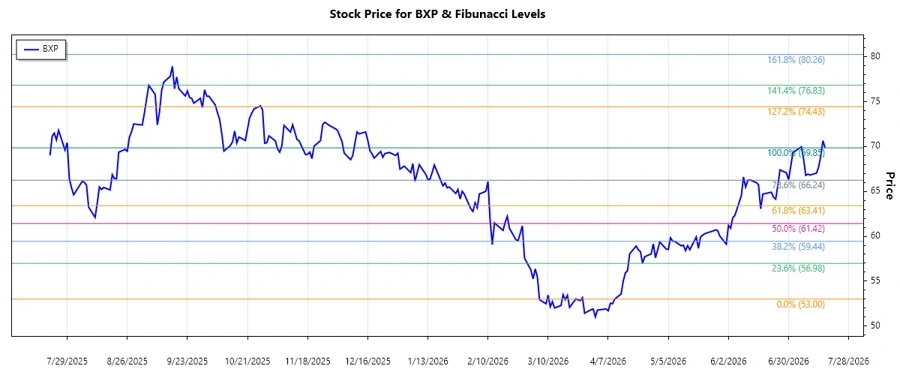 Responsive stock chart with BXP trend analysis