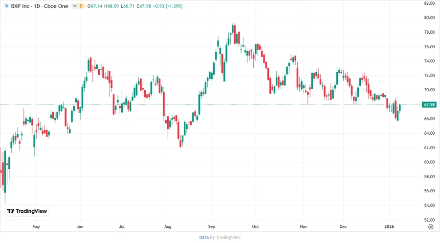 BXP Stock Price Targets