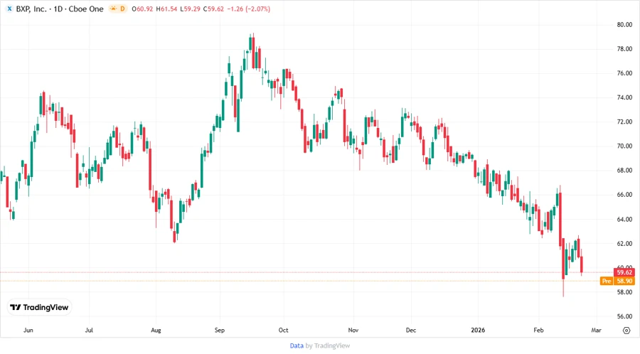 BXP stock price chart